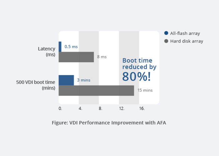 Reduced VDI boot time